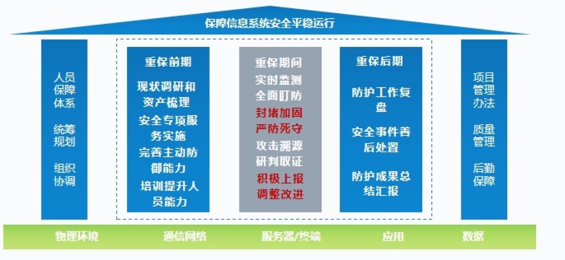 描述